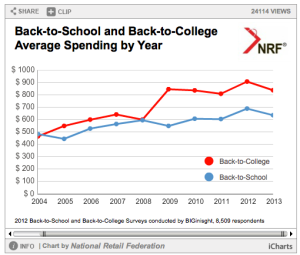 Back to college Average Spending by Year